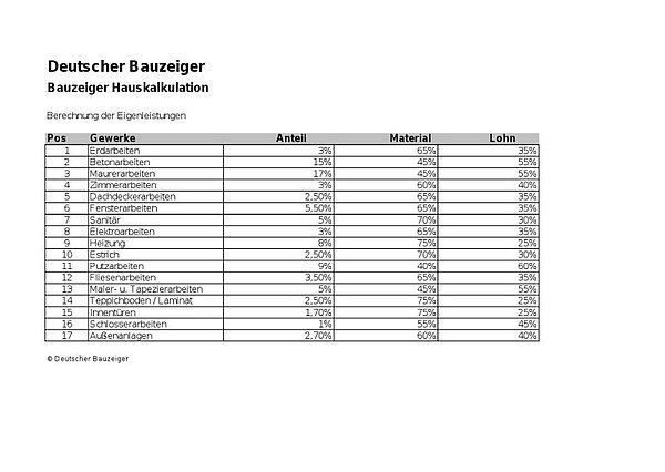 Planung - Bauträgerhaus - Eigenleistung - Kosten