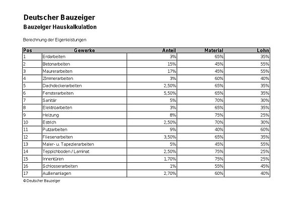 Fertighaus - Eigenleistung berechnen